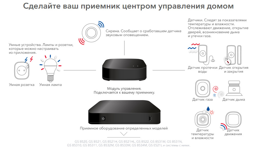 Умный дом для умного телезрителя Триколор